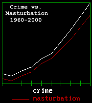 crime vs. masturbation, 1960-2000